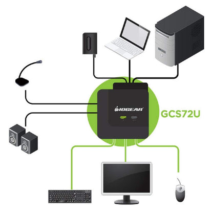 IOGEAR 2-Port USB HDMI Cabled KVM Switch - 1920 x 1200 60Hz - Hotkey or Remote Button Switch - 2.1 Stereo - USB 2.0 Mouse Port Can Be Used As USB Hub and USB Peripheral Sharing - Mac / Win - GCS62HU