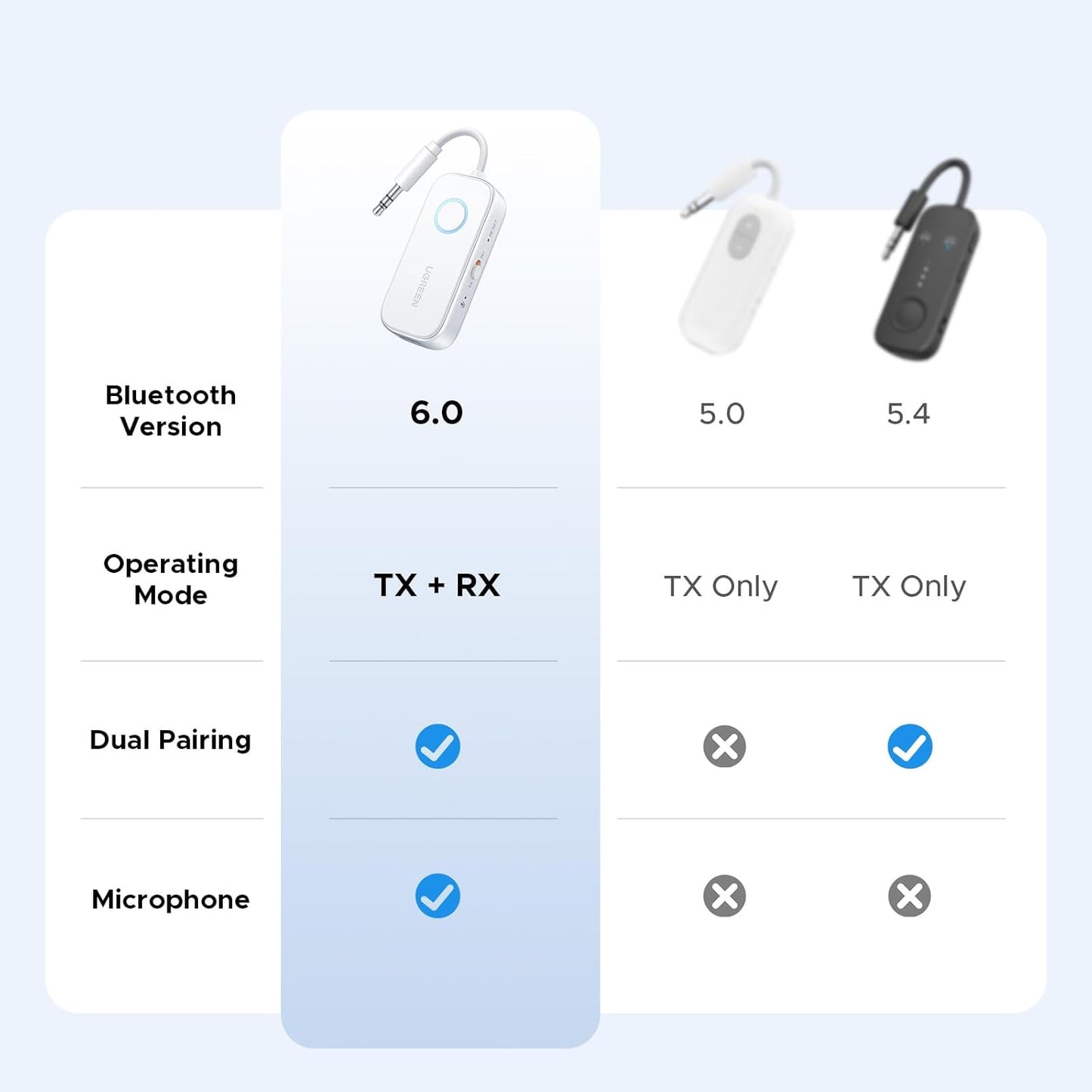 UGREEN Airplane Bluetooth 6.0 Transmitter Receiver for 2 Airpods or Headphones, Airplane Travel Essentials 2-in-1 Wireless Bluetooth Adapter, 3.5MM AUX Jack Adapter on Flight, TV, Car Stereo