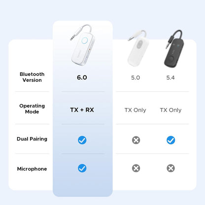 UGREEN Airplane Bluetooth 6.0 Transmitter Receiver for 2 Airpods or Headphones, Airplane Travel Essentials 2-in-1 Wireless Bluetooth Adapter, 3.5MM AUX Jack Adapter on Flight, TV, Car Stereo