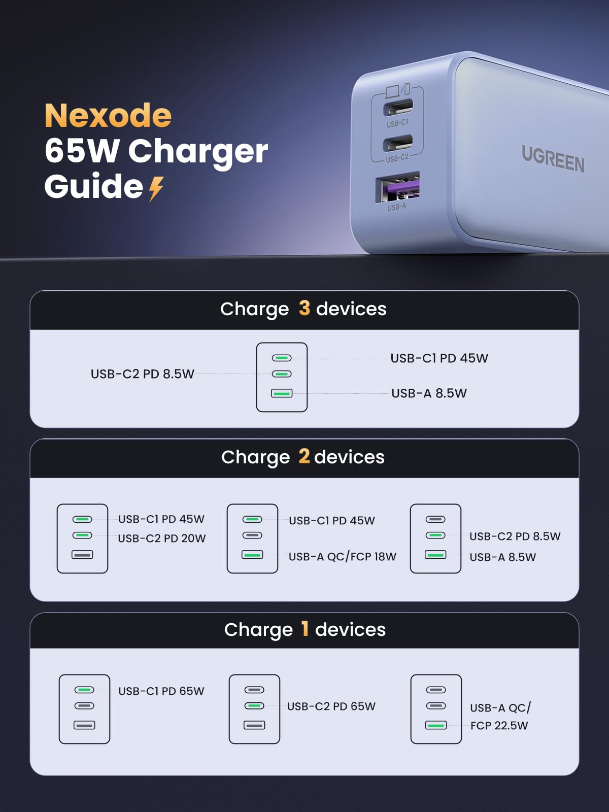 UGREEN Nexode 65W GaN USB C Wall Charger, 3-Port Compact Foldable Fast Charger Power Adapter for iPhone 17/16/15 Series, Galaxy S25/S24, Pixel 10/9, MacBook Pro/Air, Dell XPS, iPad Pro (Black)