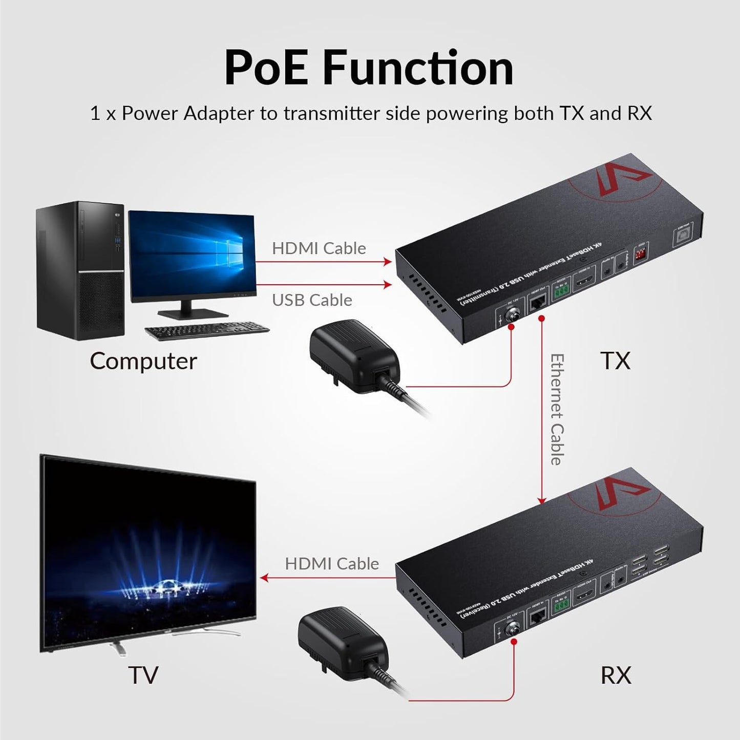 AV Access HDMI KVM Extender Over Cat6, 4K@60Hz 100m/330ft, USB 2.0 Remote Control (4 Ports), Zero Latency, RS232, Audio, PoH, EDID, for Server Room & Control Systems (4KEX100-KVM)