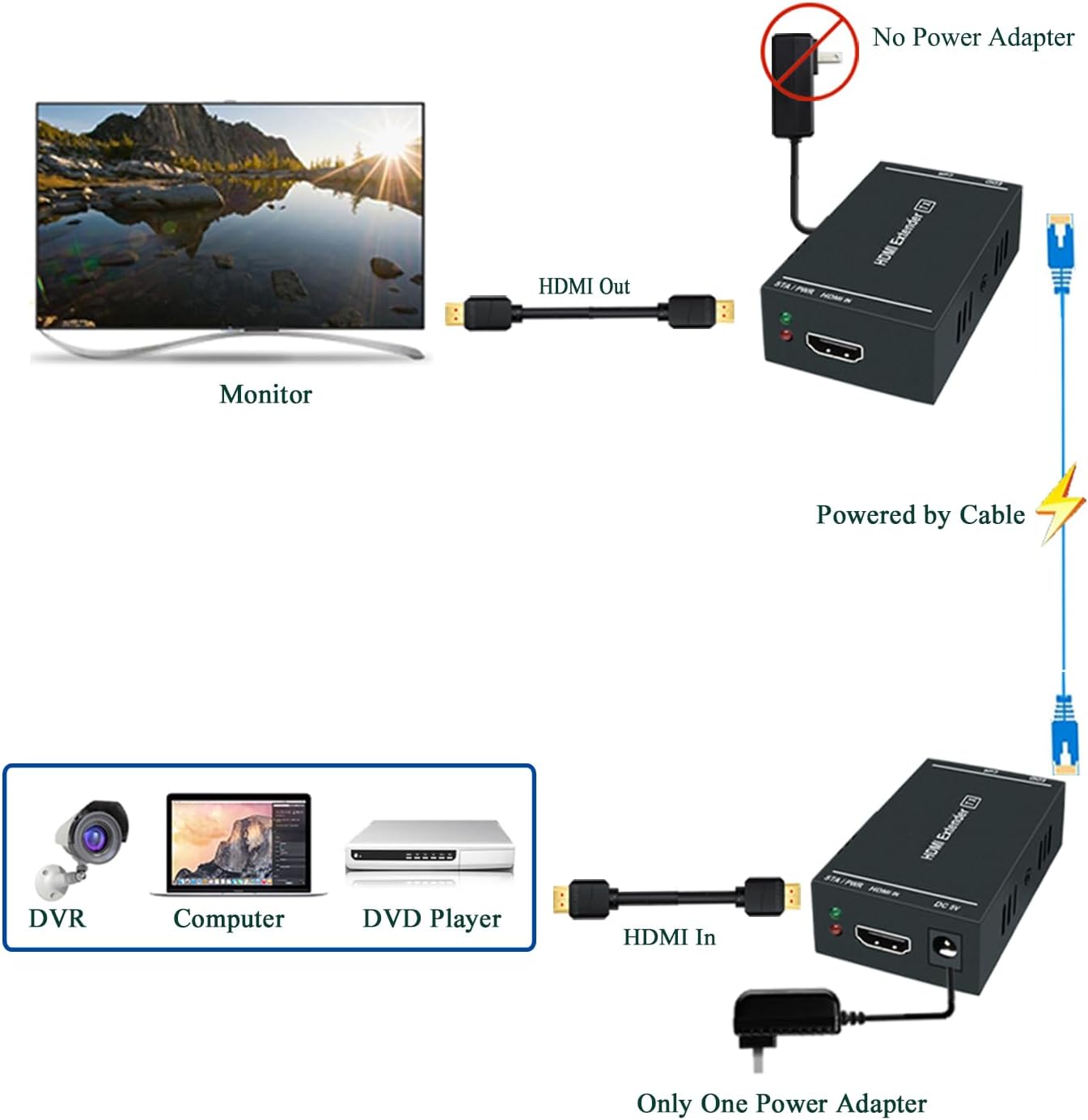 HDMI Extender 1080p@60Hz, 3D, Over Single Cat5e/Cat6/Cat 7 Cable Full HD Uncompressed Transmit Up to 164 Ft(50m), EDID and POC Function Supported (Transmitter and Receiver)