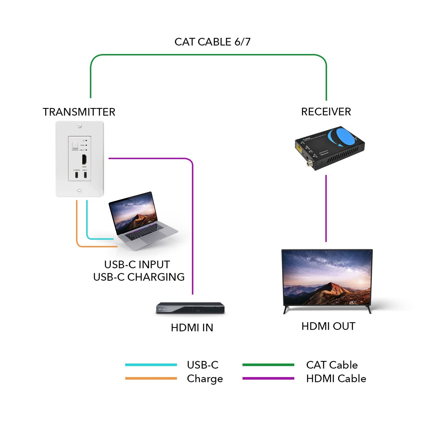 OREI 4K HDMI Extender over ethernet CAT5/CAT6/CAT7 Up To 165 Feet At 1080@60hz - HDMI 1.4 & HDCP 1.4 Compliant with One Way IR Pass Through, HDMI Loop Output & Power Over Cable