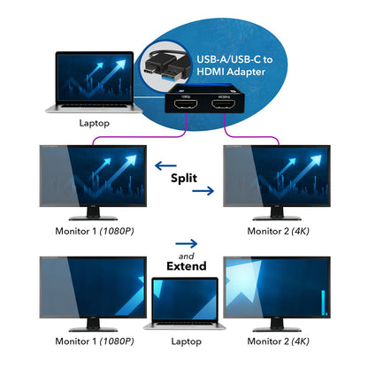 OREI SplitExtend HDMI Splitter Extended Display for Dual Monitor - Multi-Monitor Display 3 Separate Screens - USB A & USB-C Adapter to HDMI 2.0, 4K@30Hz Output 1, 1080p Output 2 for Windows, Mac OS G