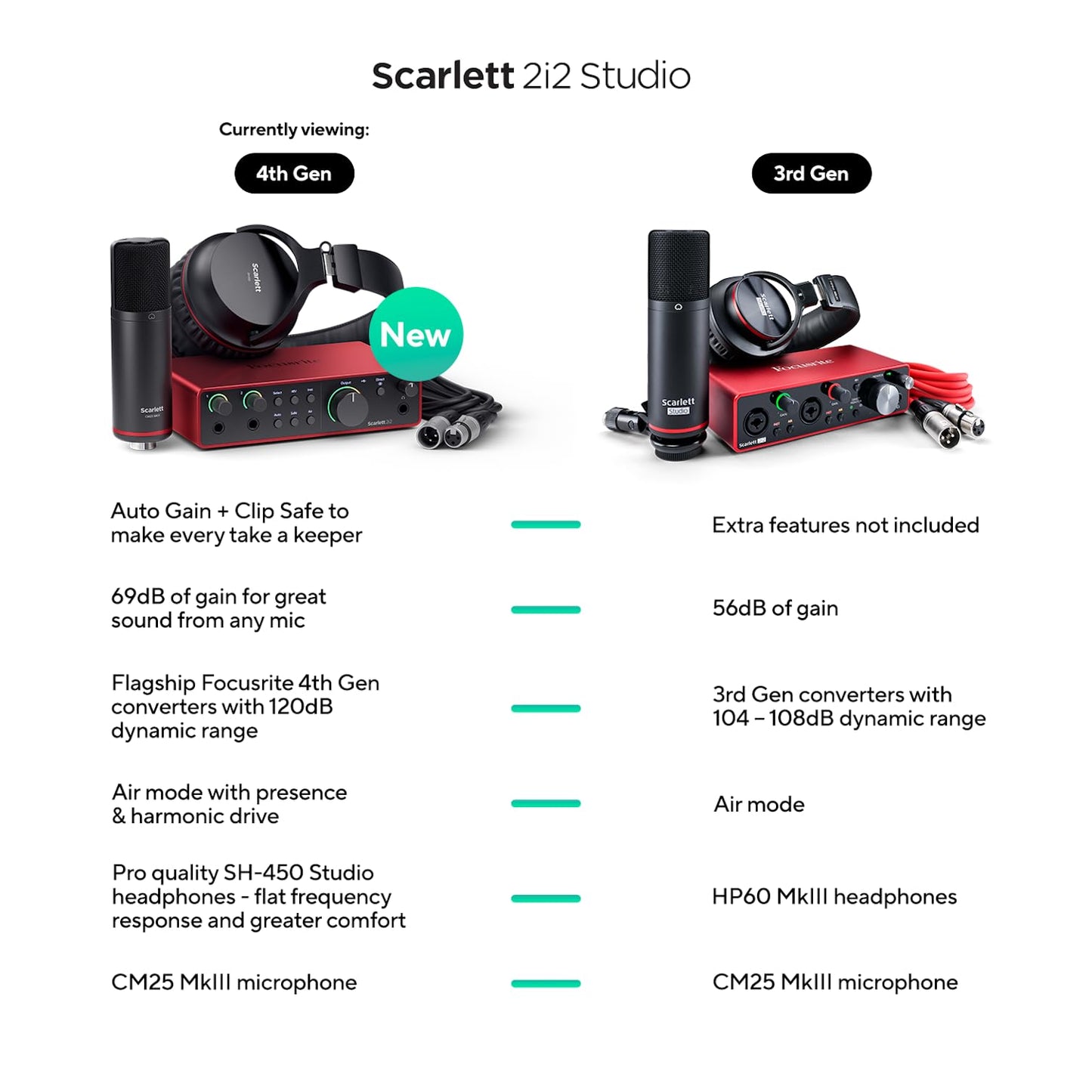 Focusrite Scarlett Solo 4th Gen USB Audio Interface, for the Guitarist, Vocalist, or Producer — High-Fidelity, Studio Quality Recording, and All the Software You Need to Record