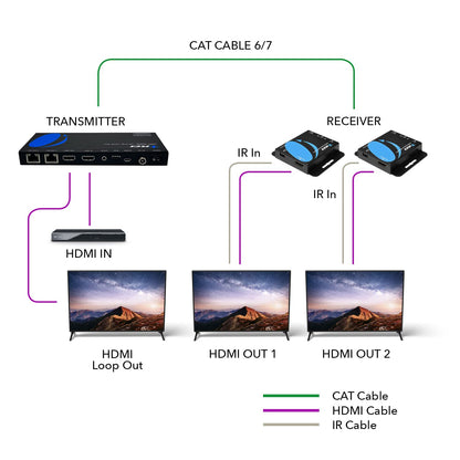 OREI 4K HDMI Extender over ethernet CAT5/CAT6/CAT7 Up To 165 Feet At 1080@60hz - HDMI 1.4 & HDCP 1.4 Compliant with One Way IR Pass Through, HDMI Loop Output & Power Over Cable