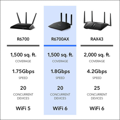 NETGEAR 4-Stream WiFi 6 Router (R6700AX) – Security Features, AX1800 Wireless Speed (Up to 1.8 Gbps), Covers up to 1,500 sq. ft., 20 Devices
