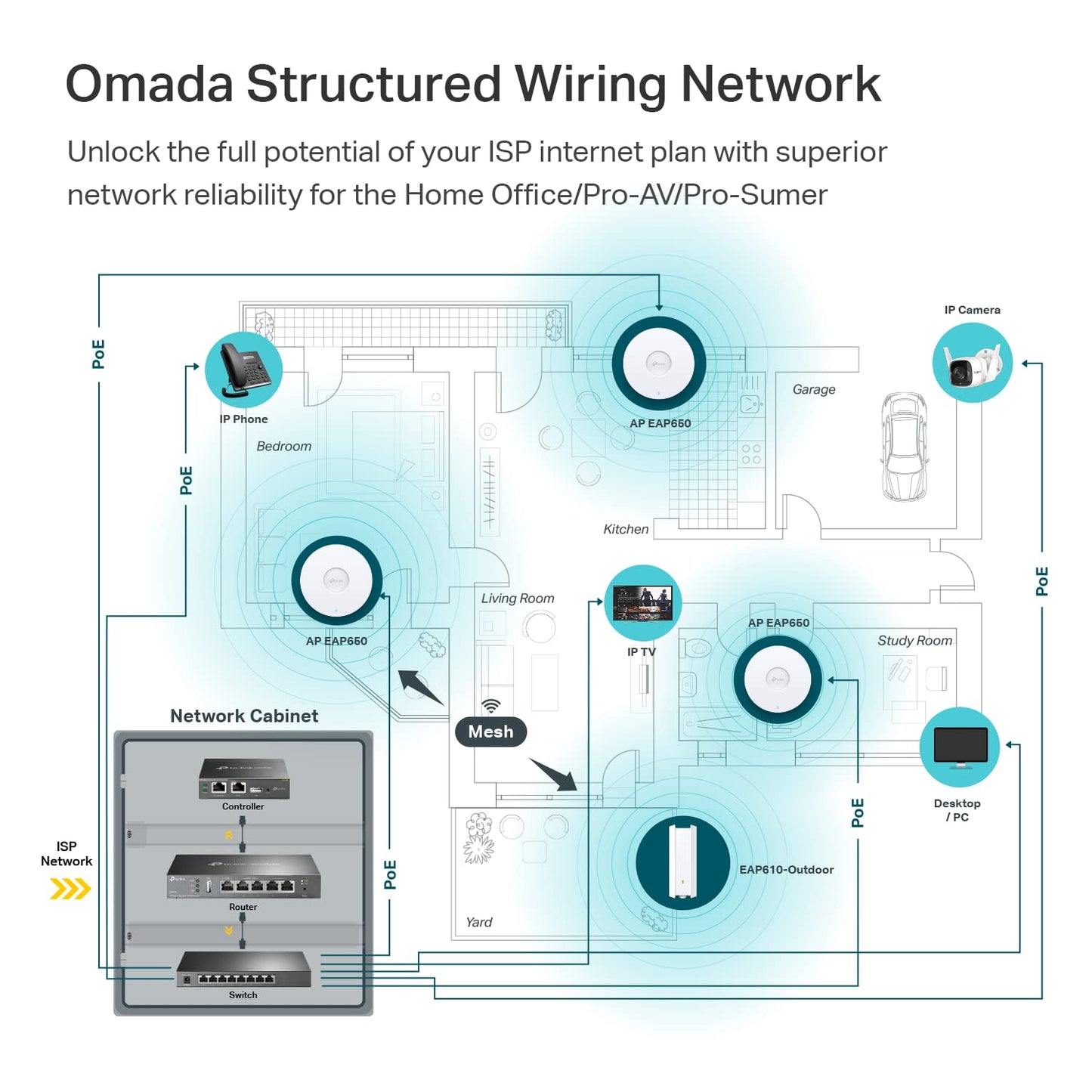 TP-Link Omada WiFi 6 Wireless Access Point - AX3000 Dual Band, 1G Port, PoE+ or DC Powered, DC Adapter Included, 5yr Warranty, Captive Portal, Mesh, WPA3, Roaming, Business WiFi Experience(EAP650)