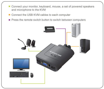 IOGEAR 2-Port USB HDMI Cabled KVM Switch - 1920 x 1200 60Hz - Hotkey or Remote Button Switch - 2.1 Stereo - USB 2.0 Mouse Port Can Be Used As USB Hub and USB Peripheral Sharing - Mac / Win - GCS62HU
