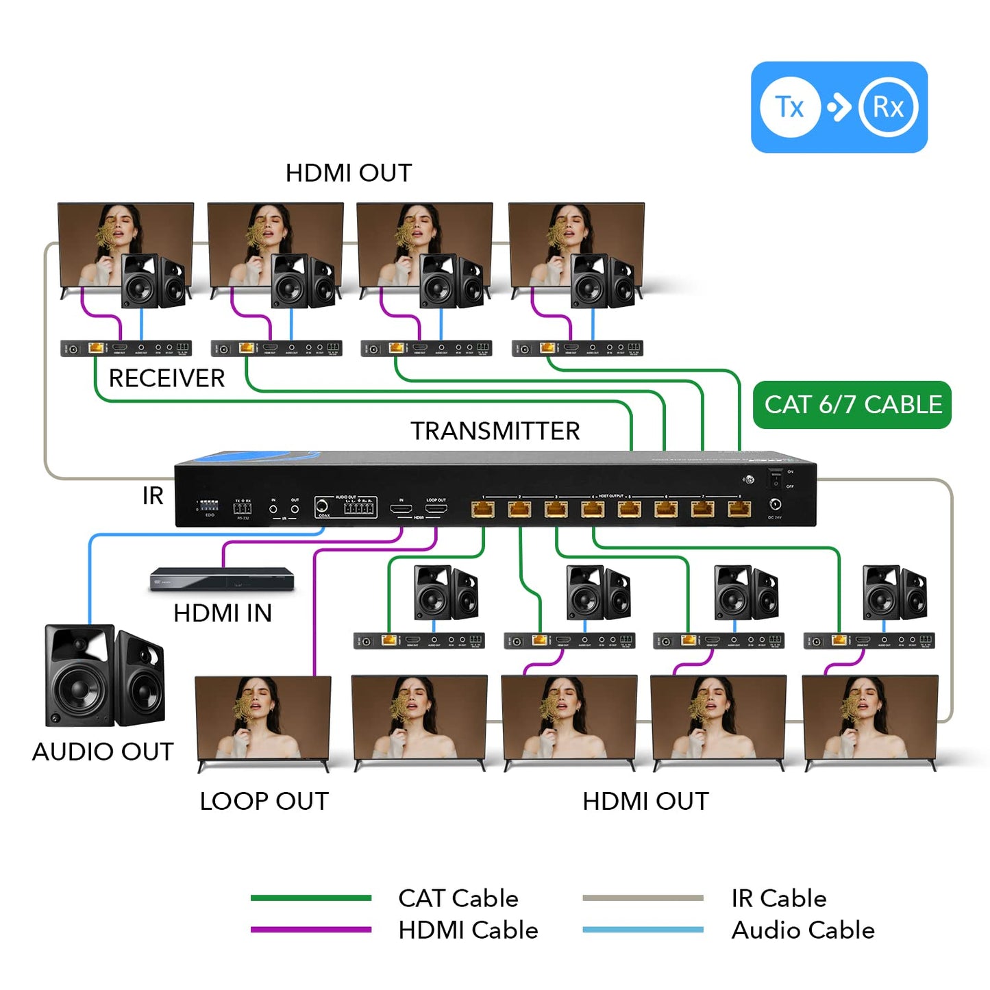 OREI 4K 4x4 HDMI Extender Matrix - UltraHD 4K @ 60Hz 4:4:4 Over Single CAT5e/6/7 Cable with HDR Switcher & IR Control, RS-232 - Up to 230 Ft - 1080P Downscale - 4 x Loop Out - 4 Receivers Included