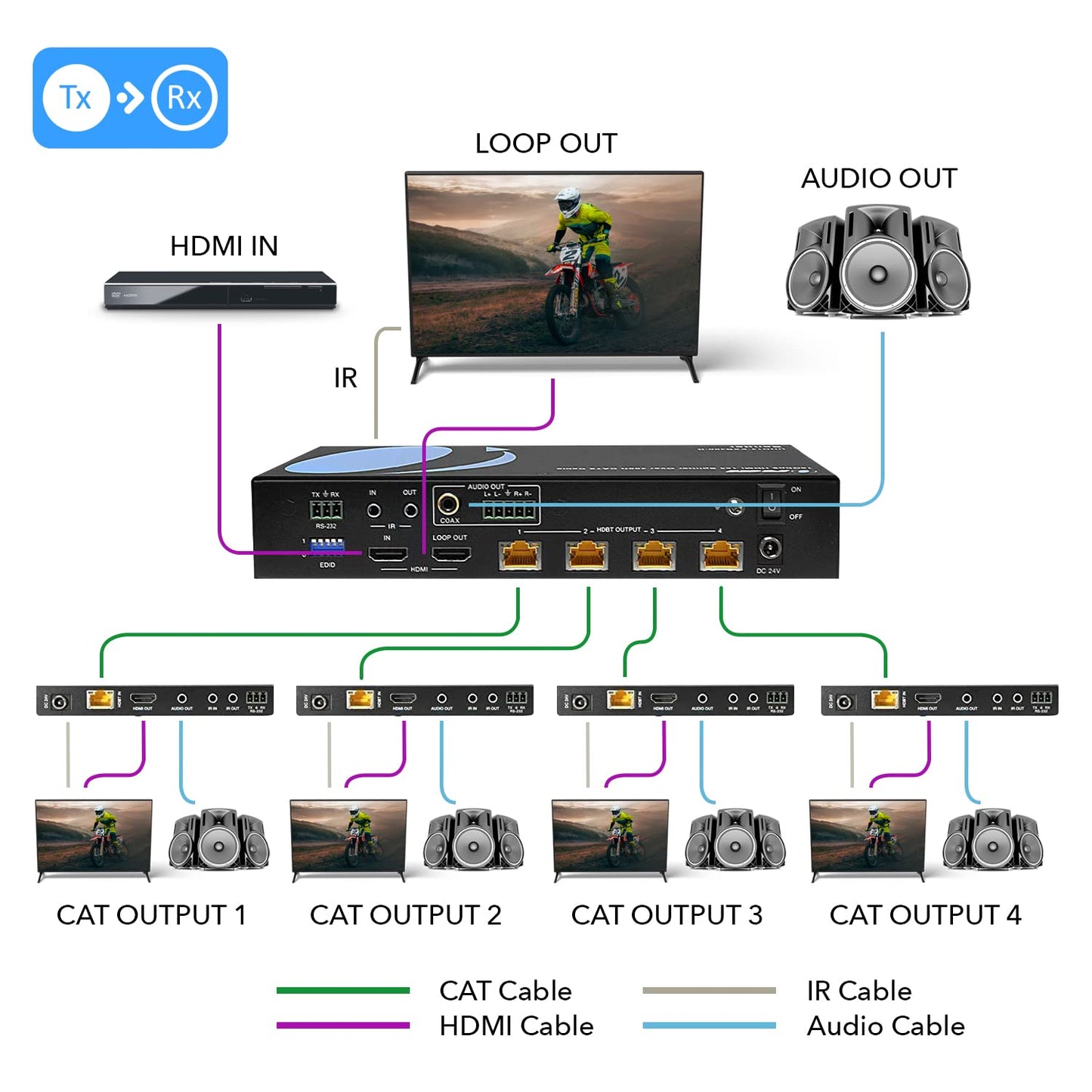 OREI 4K 4x4 HDMI Extender Matrix - UltraHD 4K @ 60Hz 4:4:4 Over Single CAT5e/6/7 Cable with HDR Switcher & IR Control, RS-232 - Up to 230 Ft - 1080P Downscale - 4 x Loop Out - 4 Receivers Included