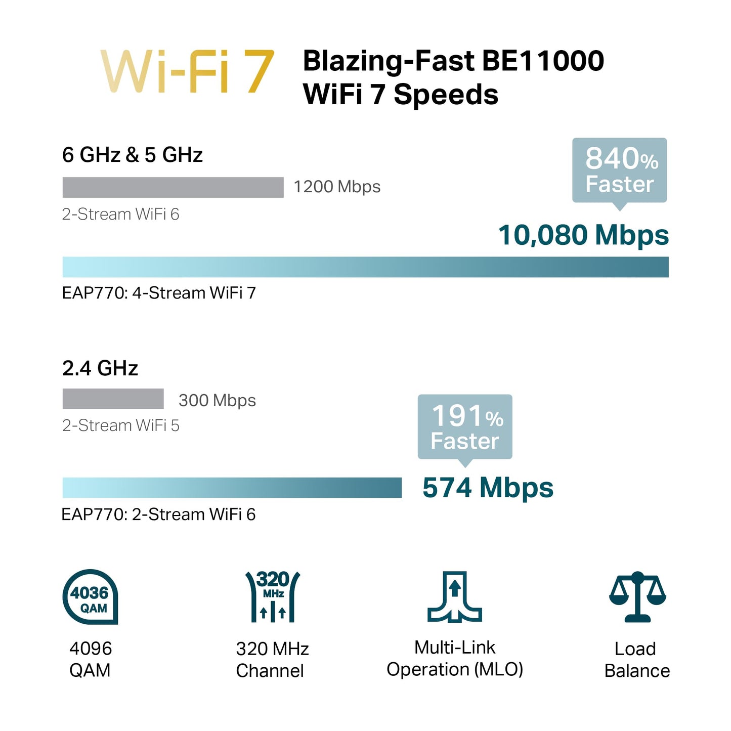 TP-Link Omada WiFi 6 Wireless Access Point - AX3000 Dual Band, 1G Port, PoE+ or DC Powered, DC Adapter Included, 5yr Warranty, Captive Portal, Mesh, WPA3, Roaming, Business WiFi Experience(EAP650)