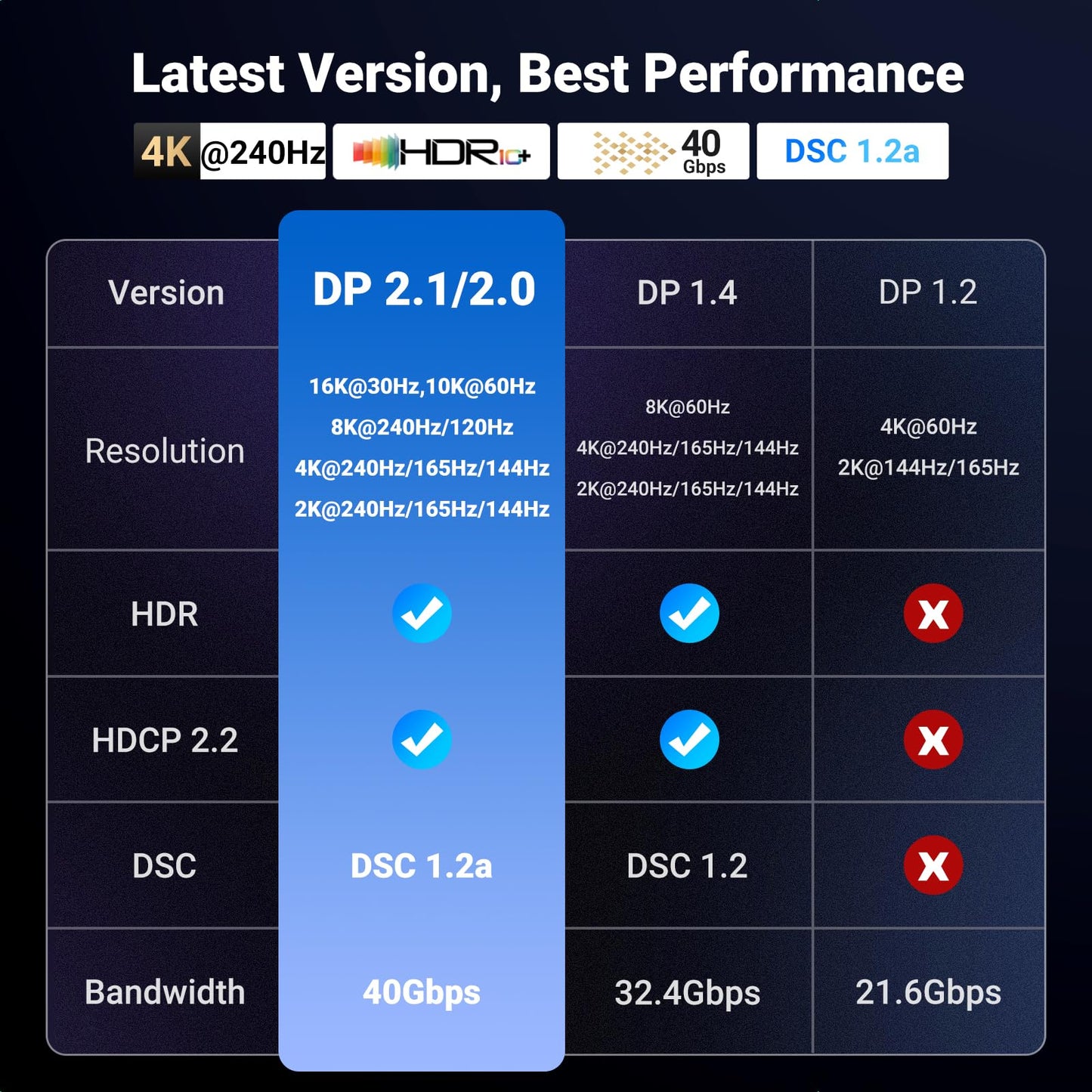 UGREEN 16K 6.6FT DisplayPort Cable 2.1 [VESA Certified] DP 2.1 40Gbps Support 8K@240Hz 1080P@540Hz HDR, HDCP, DSC 1.2a, Braided Display Port Cable Cord Compatible FreeSync G-Sync Video Card Monitor